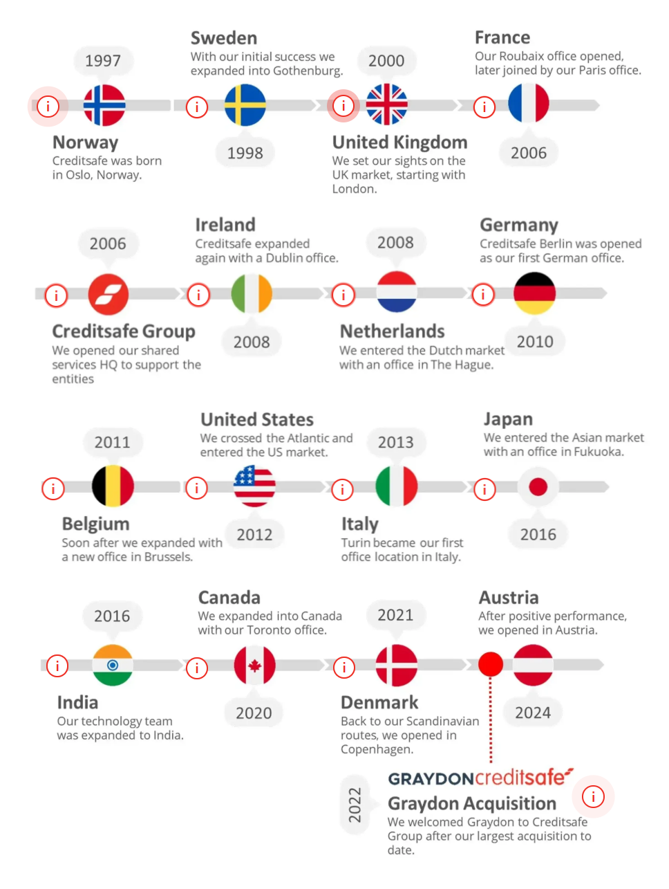 A timeline diagram of Creditsafe's global history since it's start in 1997.